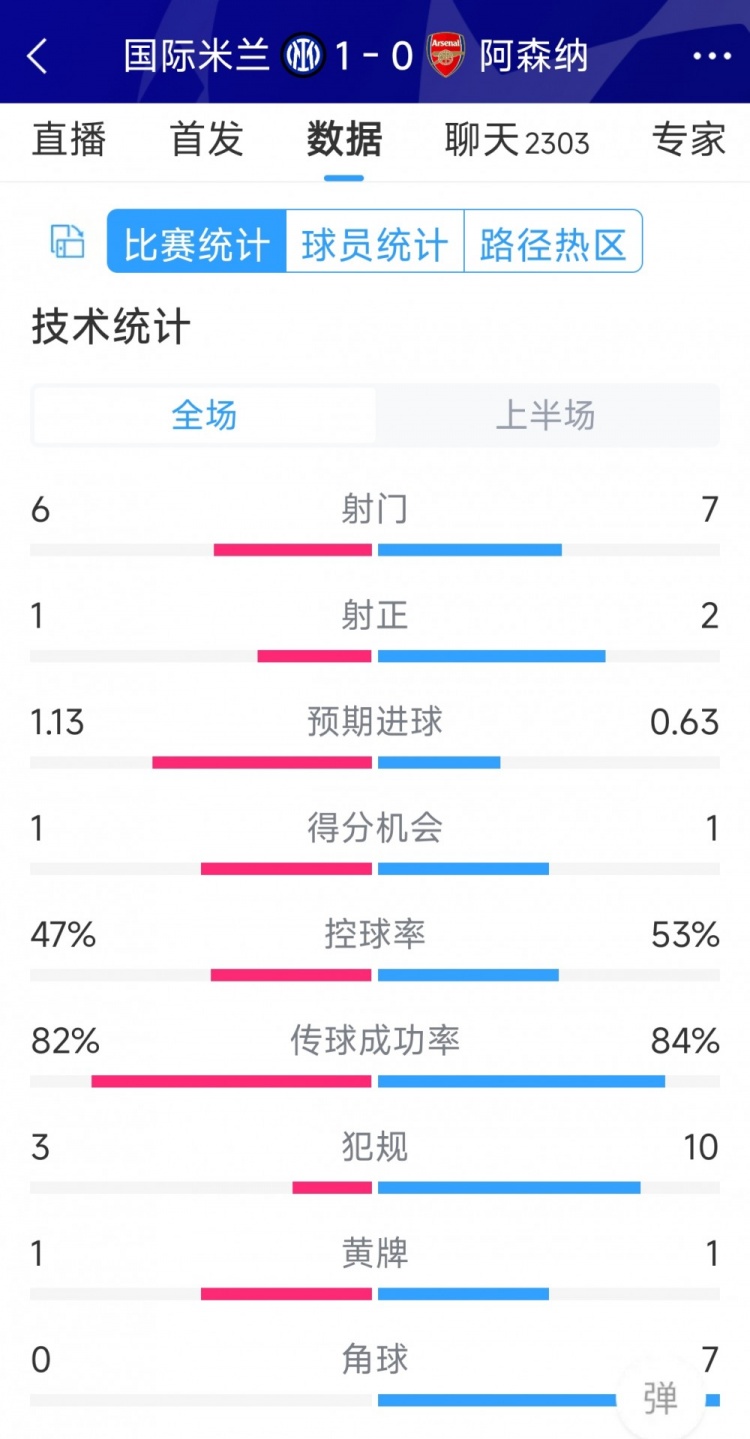 國米vs阿森納半場數(shù)據(jù)：射門6-7，射正1-2，角球0-7